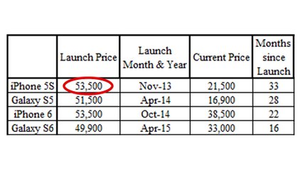 Apple vs Samsung - Why the iPhone has better Resale Value in India!