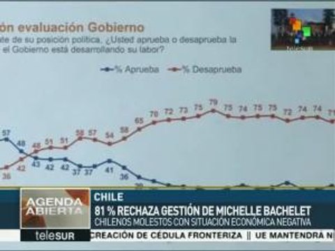 71% de chilenos desaprueba gestión de Bachelet