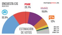 PSOE es el único partido que mejora sus resultados