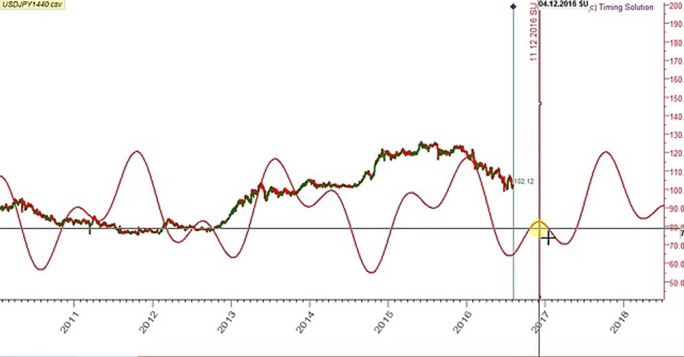 USD YEN D1 Opper to buy it
