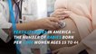 US fertility rates drop to lowest level ever recorded, CDC said