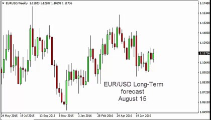 EUR/USD Forecast for the week of August 15 2016, Technical Analysis