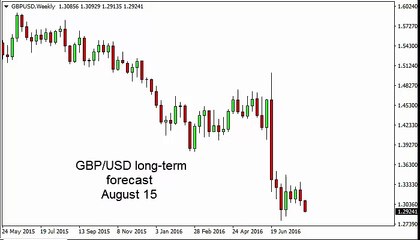 GBP/USD Forecast for the week of August 15 2016, Technical Analysis