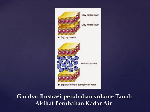 Soils Problems, Swelling Soils, Clay