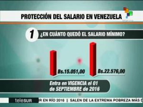 Salario mínimo en Venezuela aumenta de 33.600 a 65.056 bolívares