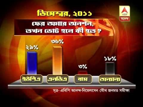 ABP Ananda Survey: Huge win for NDA predicted if polls held now