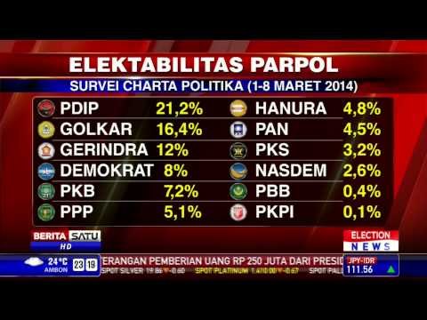 Survei Charta Politika: PDIP dan Jokowi Teratas