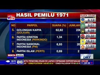 Pemilu di Indonesia dari Masa ke Masa