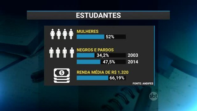 Cresce número de mulheres e negros nas universidades federais