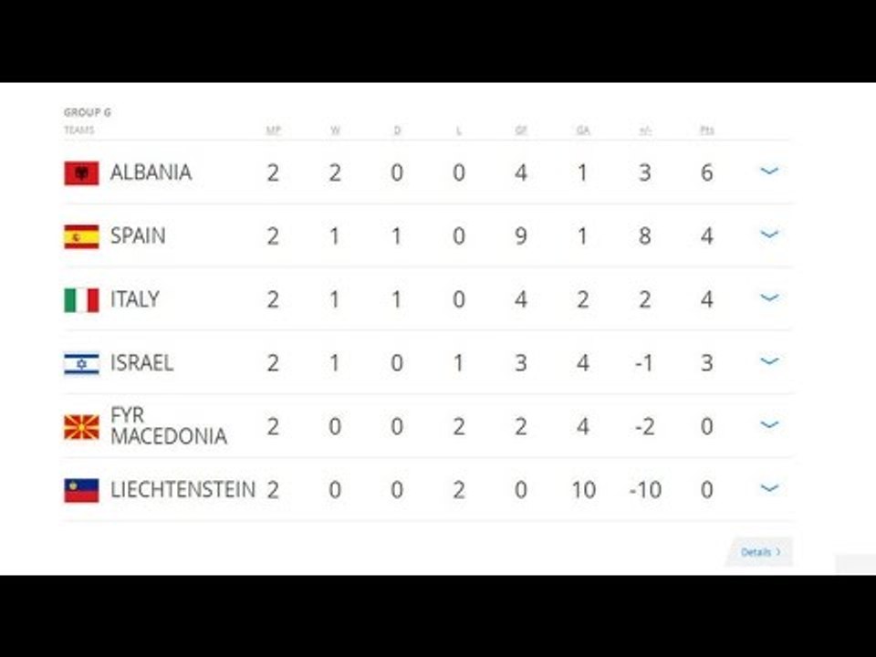 FITORJA ME SPANJËN, DE BIASI: KURRË MOS THUAJ KURRË!