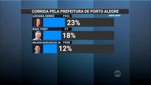Luciana Genro tem 23% das intenções de voto em Porto Alegre
