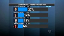 Marcelo Crivella lidera disputa pela Prefeitura do Rio de Janeiro, diz Ibope