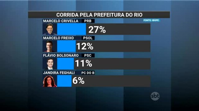 Marcelo Crivella lidera disputa pela Prefeitura do Rio de Janeiro, diz Ibope