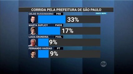 Pesquisa mostra Russomanno na liderança da corrida pela Prefeitura de SP