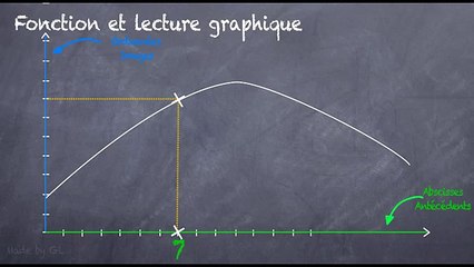 3ème Les fonctions Lire graphiquement images et antécédents