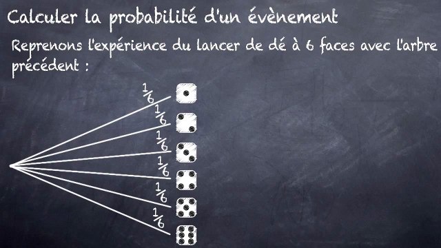 3ème Les probabilités Calculer la probabilité d'un évènement