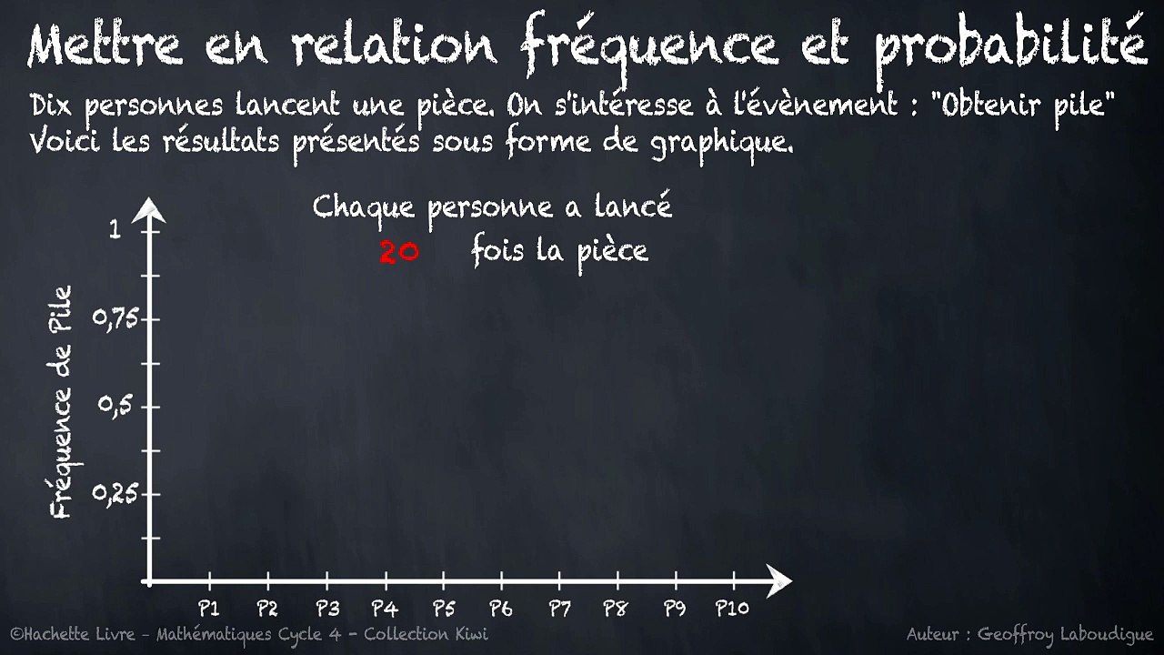 3ème Les probabilités Mettre en relation fréquence et probabilité