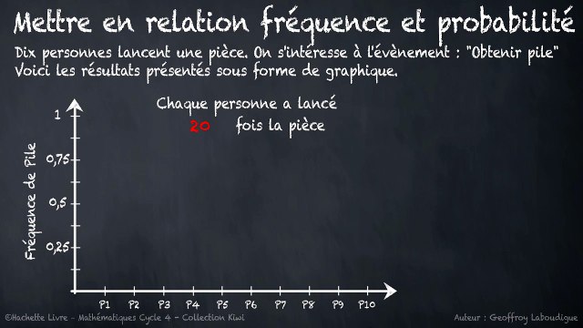 3ème Les probabilités Mettre en relation fréquence et probabilité