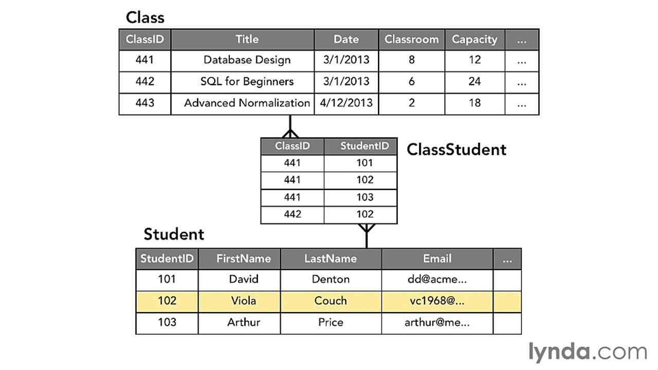4.4 Exploring many-to-many relationships