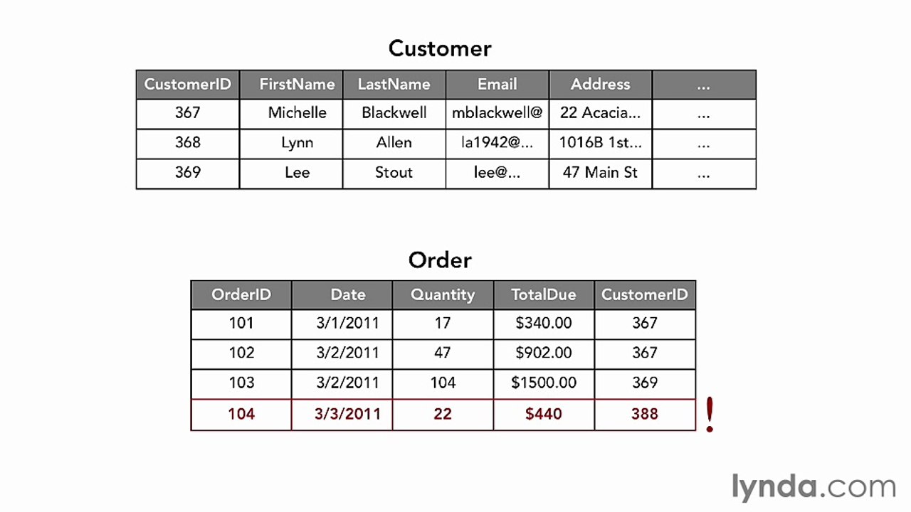 4.5 Understanding relationship rules and referential integrity