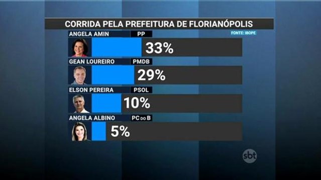Angela Amin lidera disputa pela Prefeitura de Florianópolis