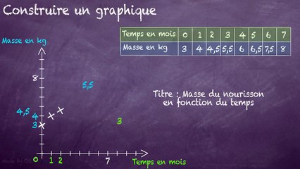 5ème Les nombres relatifs Construire un graphique