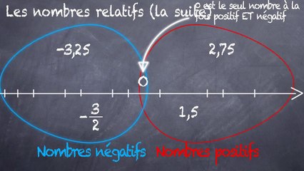 5ème Les nombres relatifs Distance à zéro