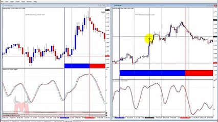 Buy in Hourly, Sell in Daily   Indicator Confusion in Hindi
