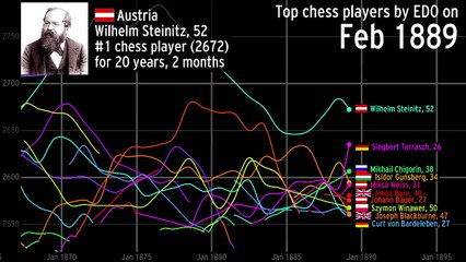 The history of the top chess players over time