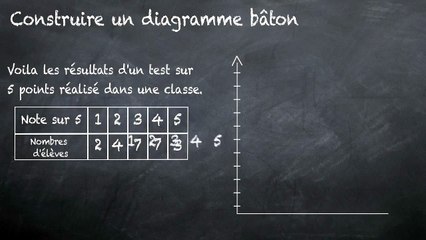 5ème Les statistiques Le diagramme bâton Niveau 2