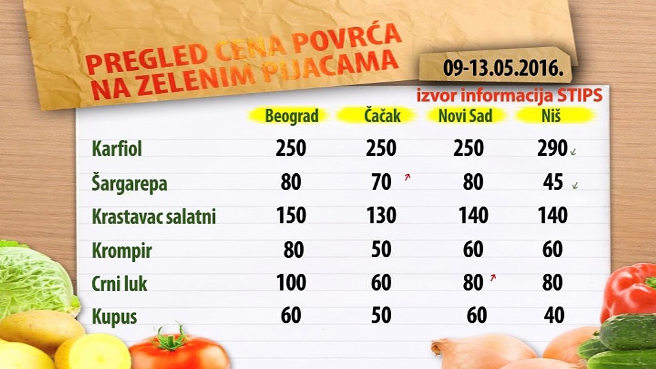 Cene povrća na zelenim pijacama za period 09-13.05.2016.