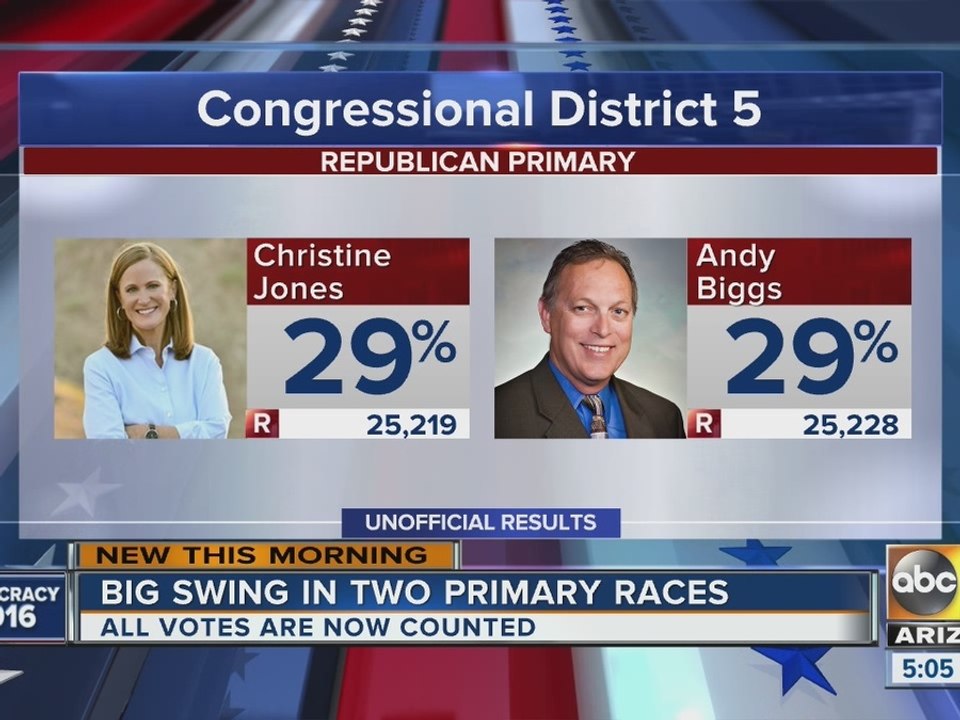 Big swing in two primary races after final votes are counted