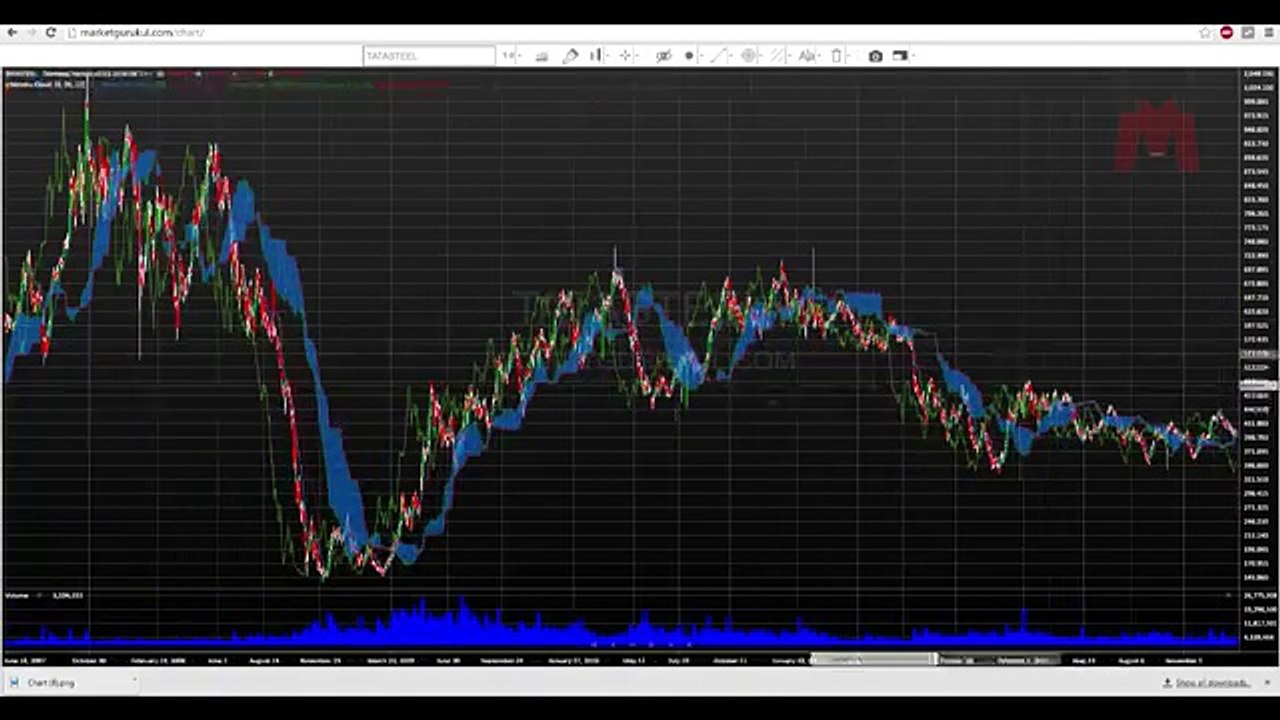 Market Gurukul Charting Tool Launch