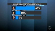 Salvador: ACM Neto lidera com 68% das intenções de voto, diz pesquisa