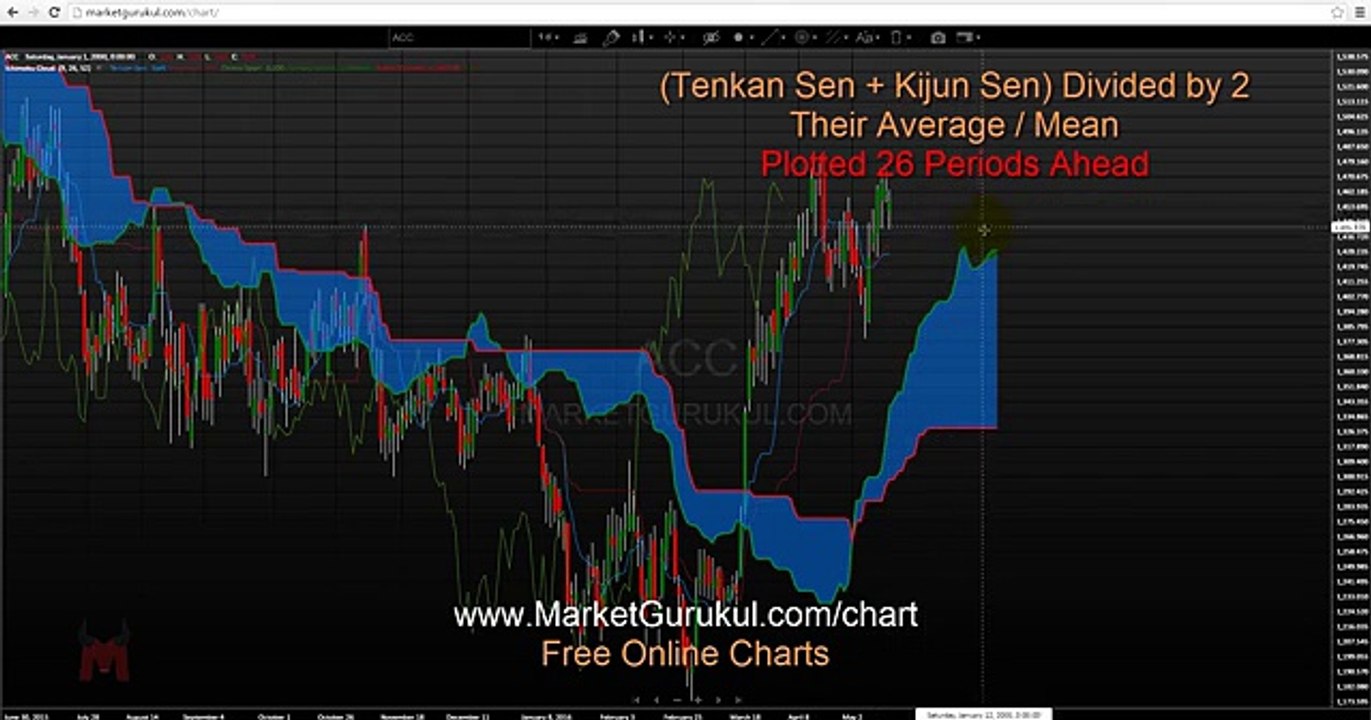 Kumo Cloud - Ichimoko Kinko Hyo for Forex & Stocks Hindi