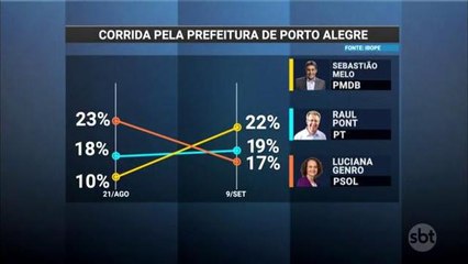 Sebastião Melo lidera disputa pela Prefeitura de Porto Alegre