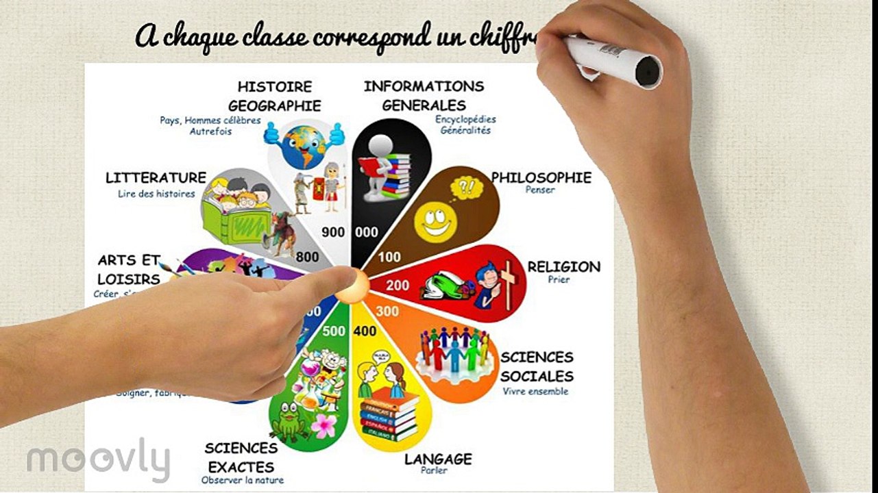 Le classement des livres documentaires
