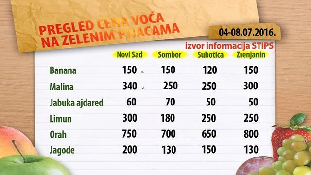 Cene voća na zelenim pijacama za period 04-08.07.2016.