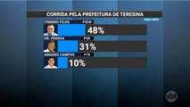 Teresina: Firmino lidera pesquisa Ibope com 48% das intenções de voto