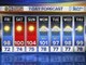Cooler lows tonight as triple digits come back soon in the Valley