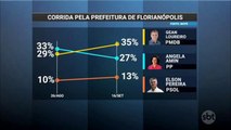 Gean Loureiro lidera disputa pela Prefeitura de Florianópolis