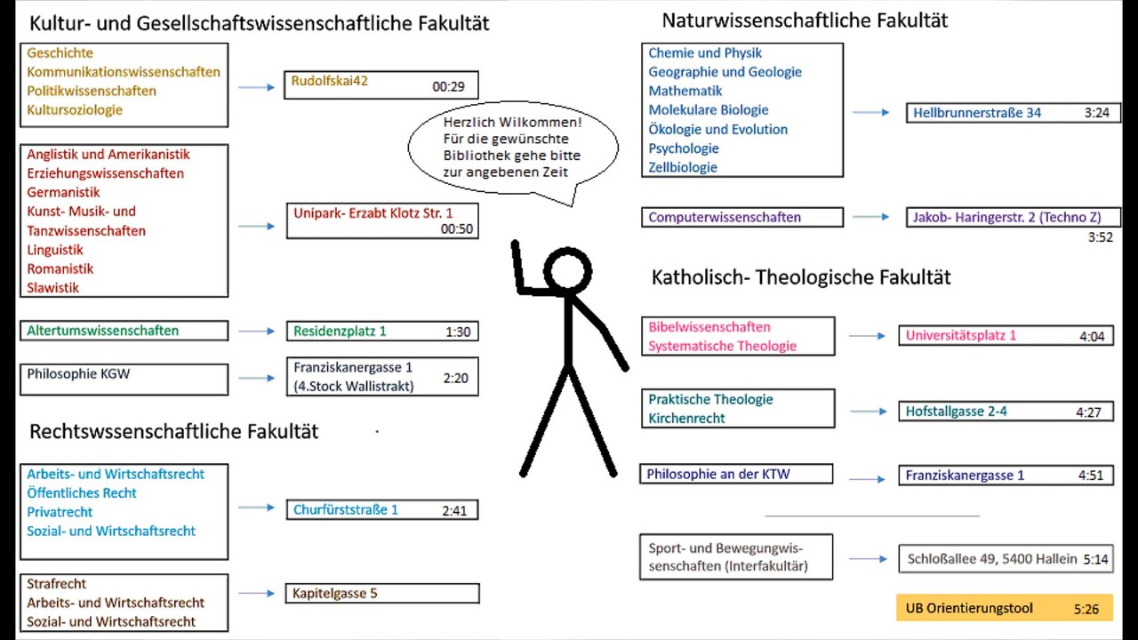 Universitätsbibliothek Tutorial