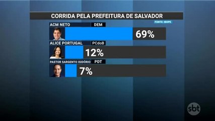 ACM Neto lidera disputa pela prefeitura de Salvador
