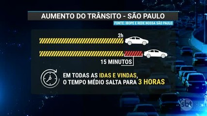 Paulistano perde três horas por dia no trânsito, diz pesquisa