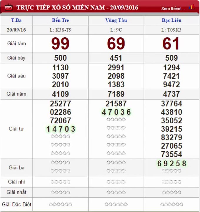 XSMN- Trực tiếp kết quả xổ số Bến Tre- Xổ số Miền Nam ngày 20-09-2016