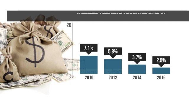 Borxhet, qeveria përfiton nga rënia e interesave në treg - Top Channel Albania - News - Lajme