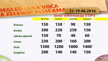 Cene voća na zelenim pijacama za period 15-19.08.2016.