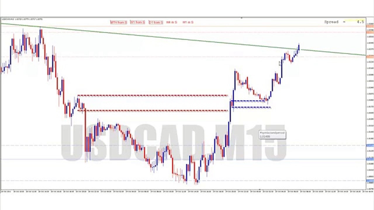 Reading and Trading Price Action with SD