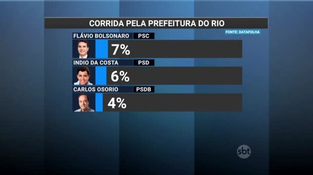 Marcelo Crivella lidera corrida pela prefeitura do Rio de Janeiro