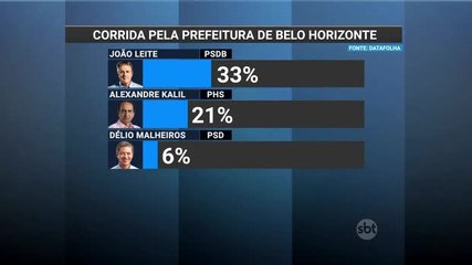 Datafolha: João Leite mantém liderança em Belo Horizonte